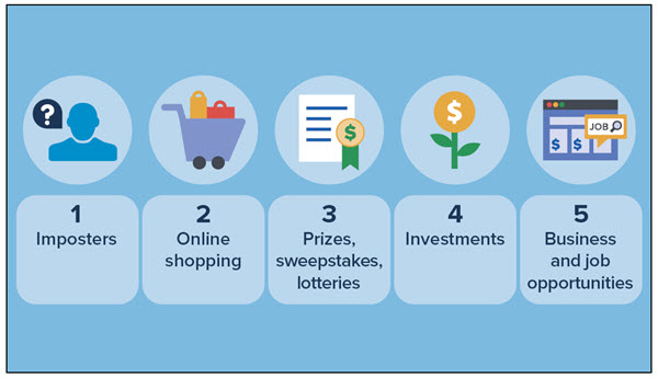 Top five fraud types in 2022 according to the Federal Trade Commission were imposter scams, online shopping scams, prizes-sweepstake-and-lottery scams, investment scams and business-and-job opportunity scams